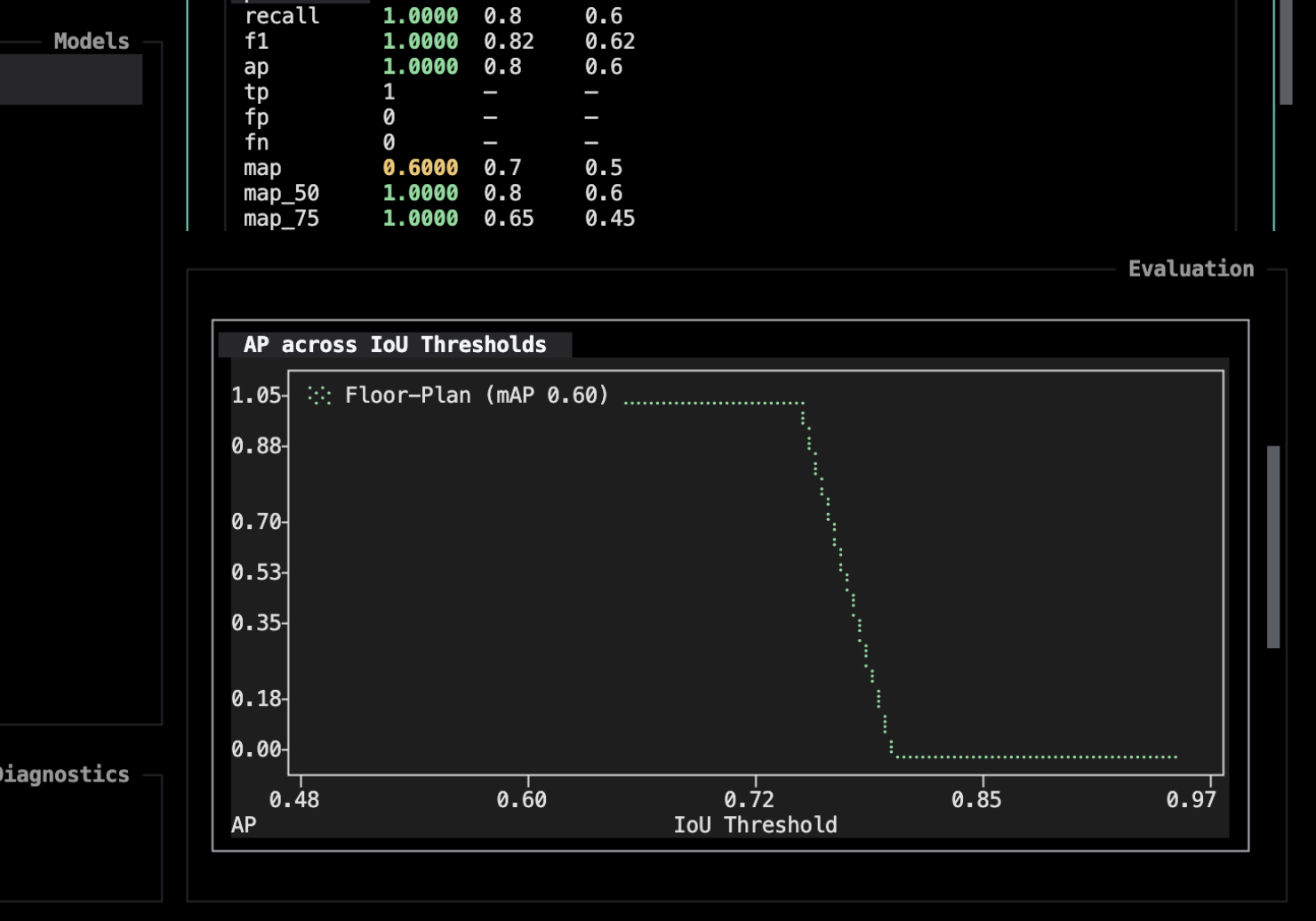 AP across IoU thresholds chart